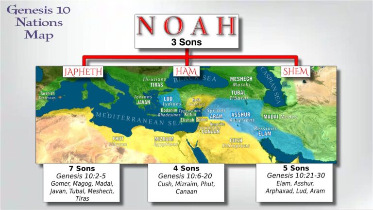 8) The Adamic Nations that Emerged from Noah